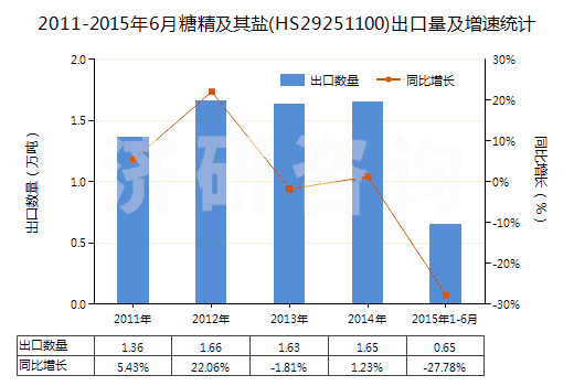 2011-2015年6月糖精及其鹽(HS29251100)出口量及增速統(tǒng)計(jì)